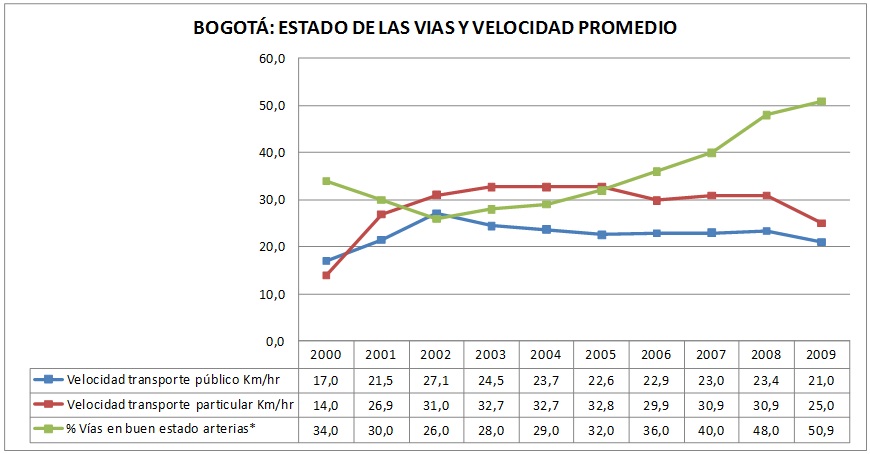 Estado de las vías en Bogotá y velocidad promedio