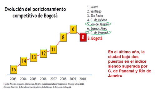 Posicionamiento competitivo de Bogotá