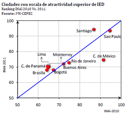 Ciudades con escala de atractividad