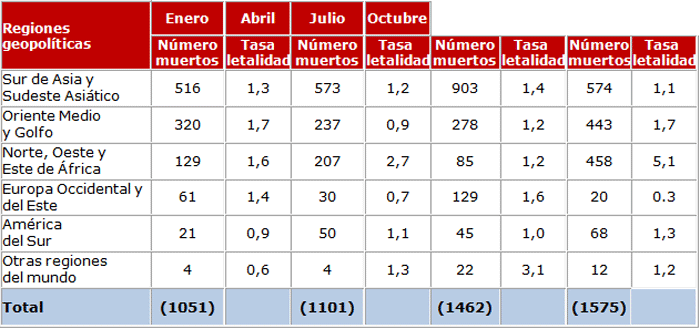 Muertos_2011_Regiones