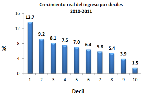 Roberto_Angulo_crecimiento_ingreso_por_deciles