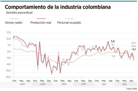 Jorge Gaitan baja productividad comportamiento