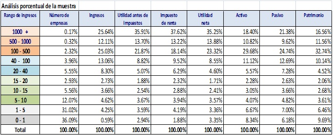 Jorge Gaitan baja productividad porcentual