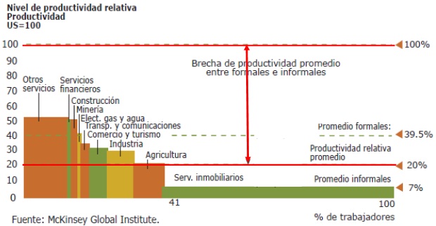 Jorge Gaitan baja productividad productividad