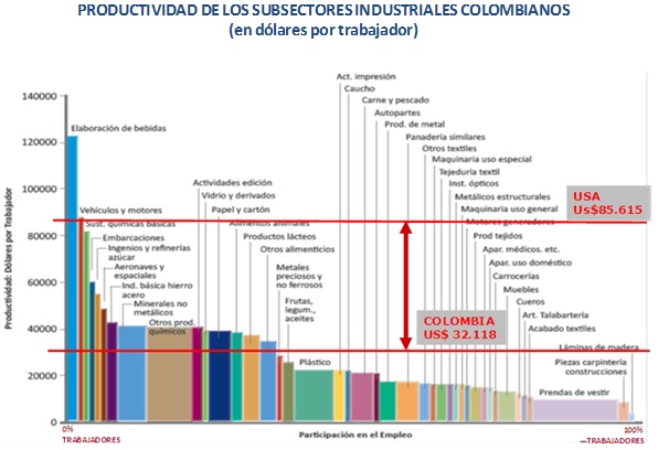 Jorge Gaitan baja productividad subsectores