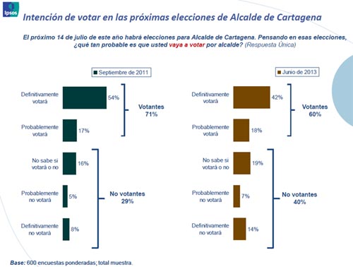 Carlos Guzman elecciones Cartagena