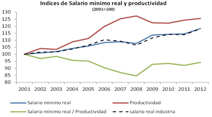 Indices de salario