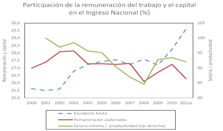 Remuneración del trabajo