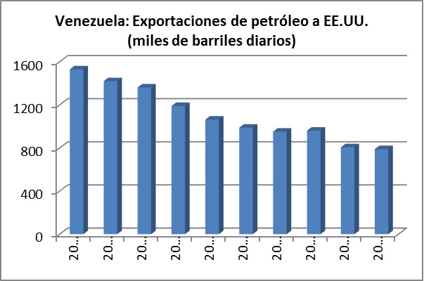 Importaciones de petróleo a venezuela