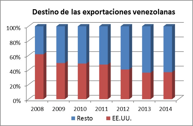 destino de las exportaciones venezolanas