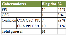 Gobernadores