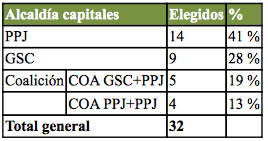 Alcaldías capitales