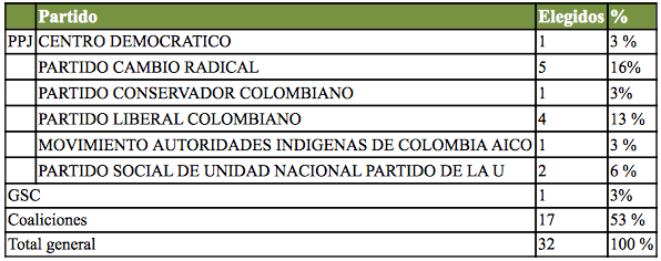 Gobernadores por partido