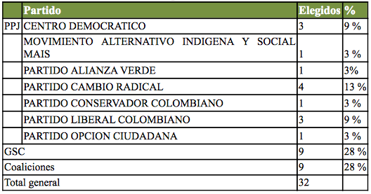 Alcaldes capitales por partido