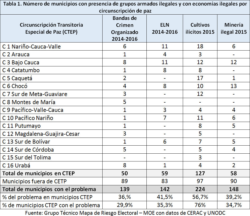 Número de municipios con presencia de grupos armados