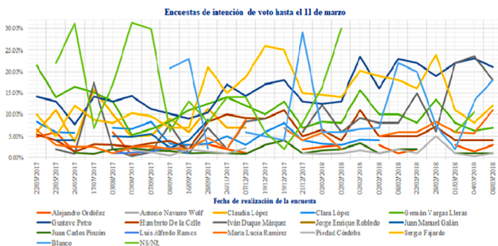 evolución de las preferencias entre el momento de iniciarse las encuestas y febrero de este año