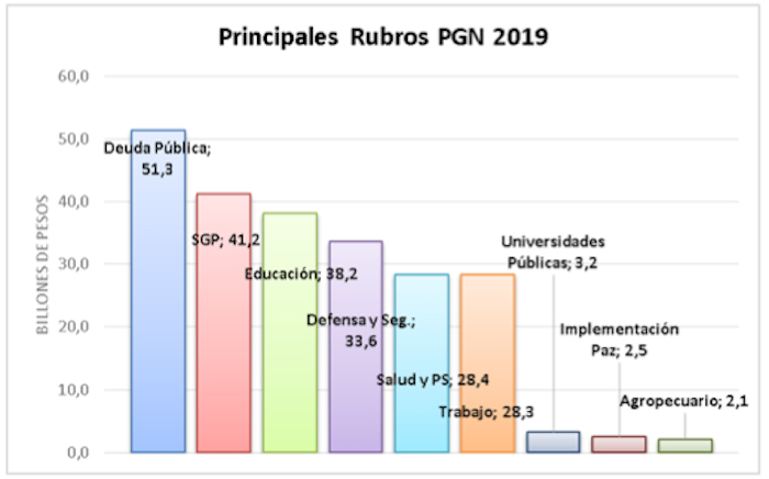 Rubros PGN 2019