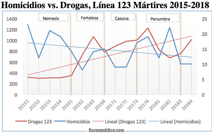 Homicidios vs. Drogas, Línea 123 Mártires 2015-2018