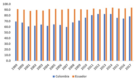 Participación porcentual de productos primarios en el total de exportaciones