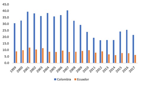 Participación porcentual de productos manufacturados en el total de exportaciones