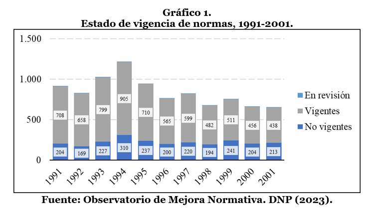 Grafico 1 Estado de vigencia de normas