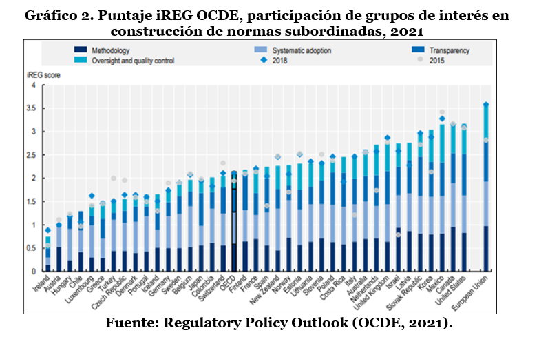 Grafico 2 Puntaje iREG OCDE