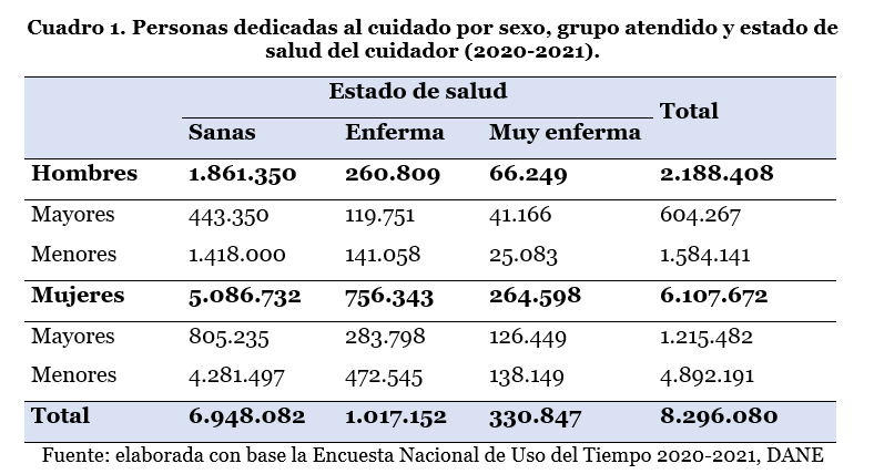 Cuadro 1. Personas dedicadas al cuidado por sexo, grupo atendido y estado de salud del cuidador (2020-2021).