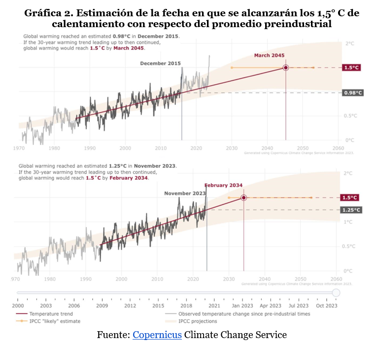 Grafica 2 Calentamiento