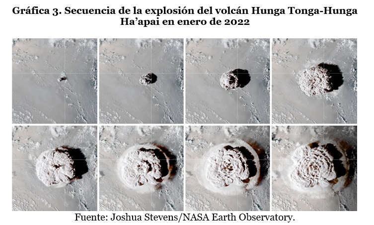 Grafica 3 Secuencia de explosión del volcan Hunga
