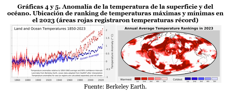 Grafica 4 y 5 - Anomalias de la temperatura de la superficie