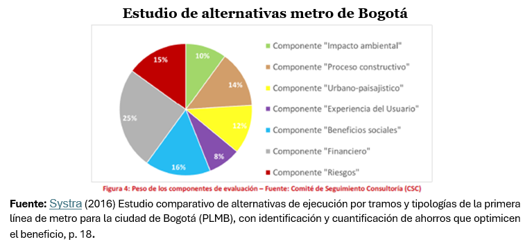 Estudio alternativas metro