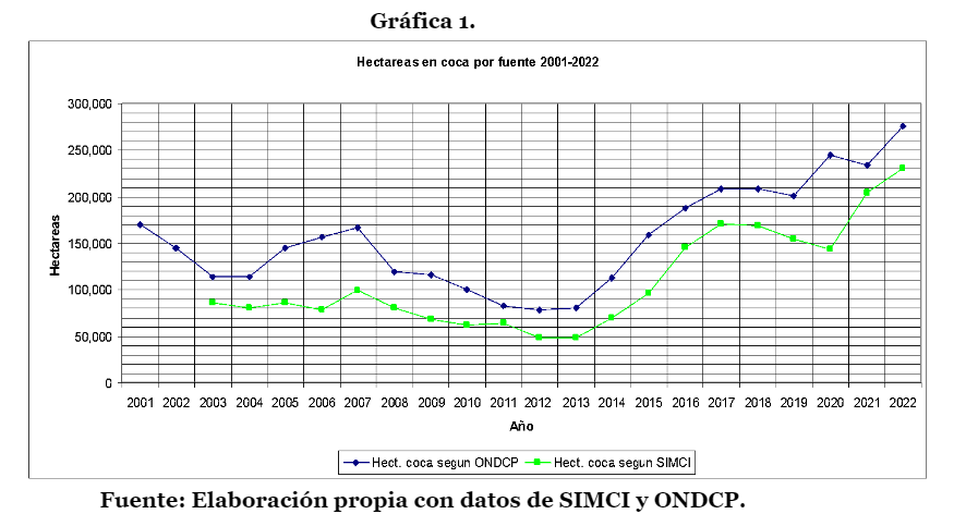 Grafica 1 Hectareas en coca 2001 - 2022