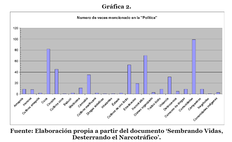Grafica 2 Numero de veces mencionado en la Política