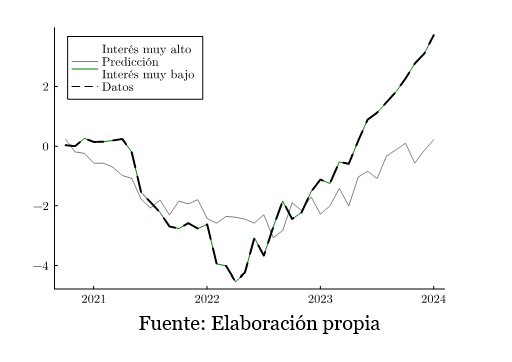 Interes alto y bajo