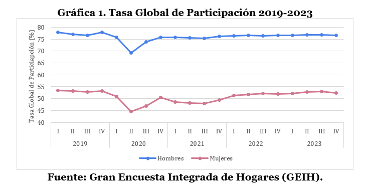 Gráfica 1 Tasa Global de Participacion 2019 - 2023
