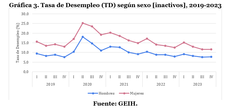 Grafica 3. Tasa de desempleo