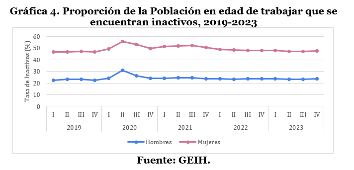 Grafica 4 Proporción de la poblacion en edad de trabajar