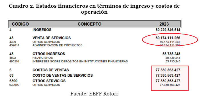 Cuadro 2 Estados financieros en terminos de ingreso y costos