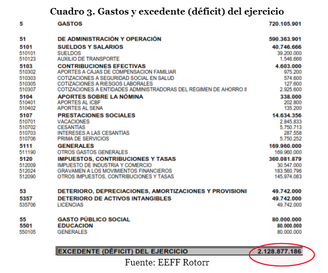 Cuadro 3 Gastos y excedente