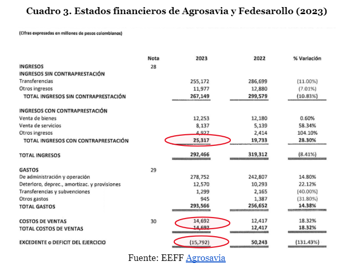 Cuadro Estados financieros de Agrosavia y Fedesarollo
