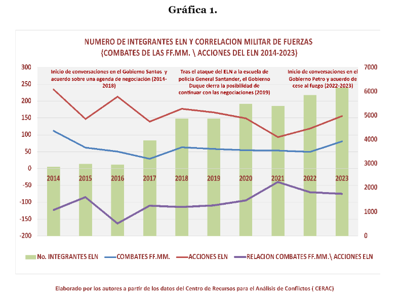 Grafica 1. Numero de integrantes eln