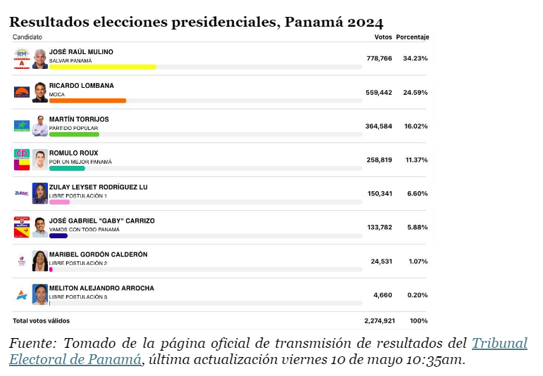 Resultados elecciones presidenciales