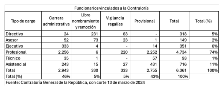 Funcionarios vinculados a la contraloria