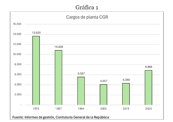 Grafica 1 Cargos de planta CGR