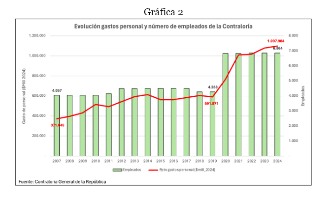 Grafica 2. Evolución gastos personal y número de empleados de la contraloría