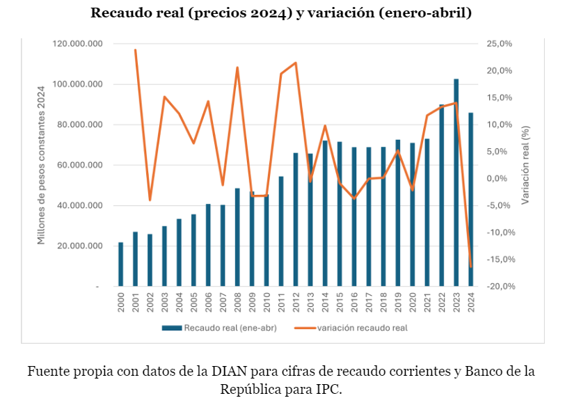 Recaudo Real y variación enero - abril