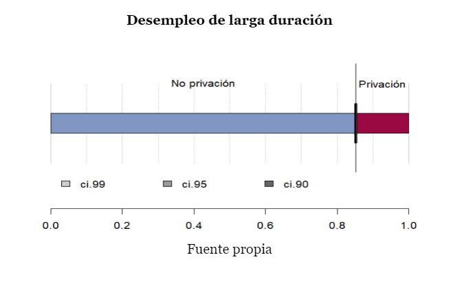Desempleo de larga duracion