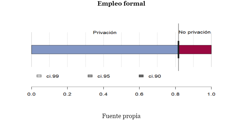 Empleo Formal