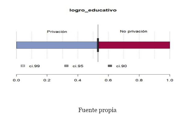 Logro Educativo