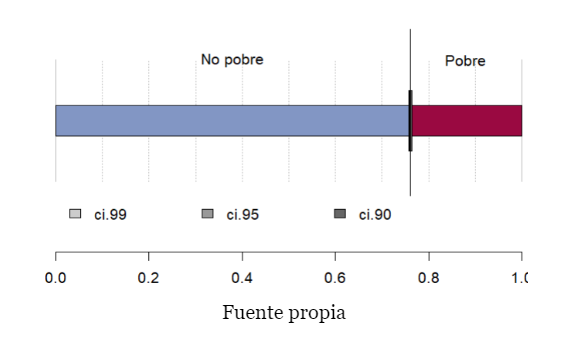 pobreza
